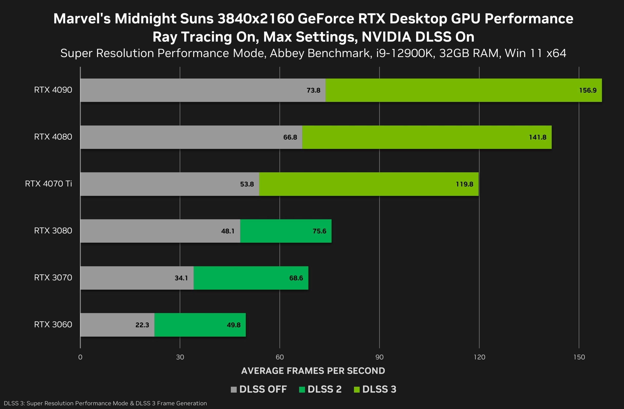 ‘Marvel’s Midnight Suns’ y ‘HITMAN 3’ destacan con NVIDIA DLSS 3 este mes