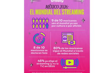 ThinkY anticipa el mundial del streaming y revela la jugada ganadora para las marcas rumbo a 2026